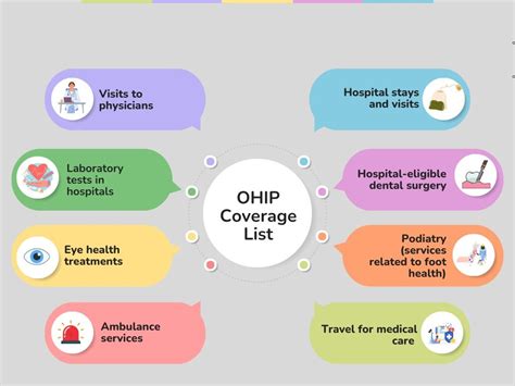 does ohip cover international travel